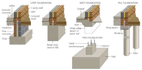 is a foundation considered an entity.